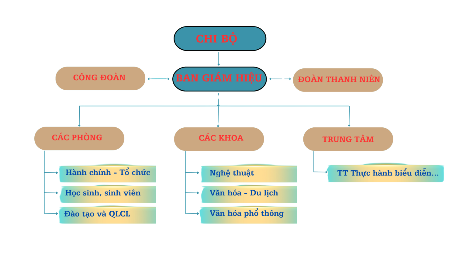 Sơ đồ tổ chức