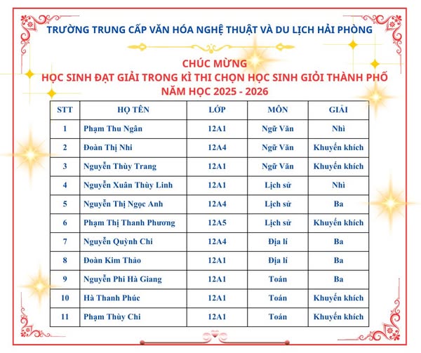 Đội tuyển học sinh giỏi đạt thành tích cao trong kì thi chọn học sinh giỏi TP cấp THPT
